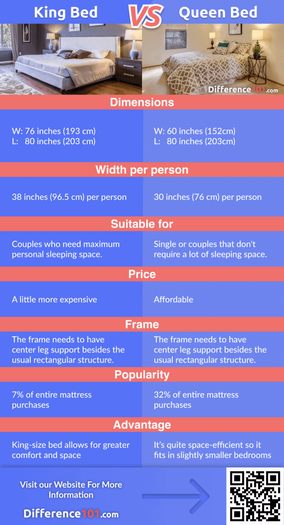 King vs. Queen Bed Difference, Dimensions, Pros and Cons