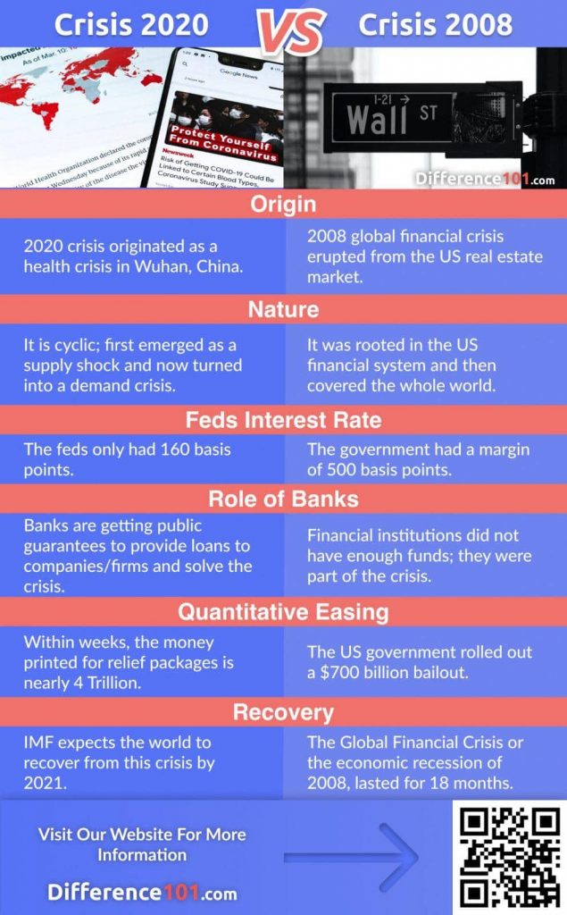 Crisis 2020 vs. 2008 Comparison Chart: Find out what are the Similarities and the Key Differences between Economic & Financial Crisis 2020 and 2008