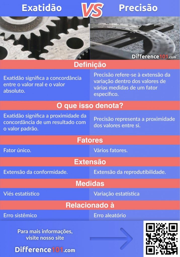 A principal diferença entre Exatidão e Precisão é que a exatidão é a proximidade de uma medida específica ao valor padrão, enquanto que a precisão é a proximidade de um dado conjunto de valores.