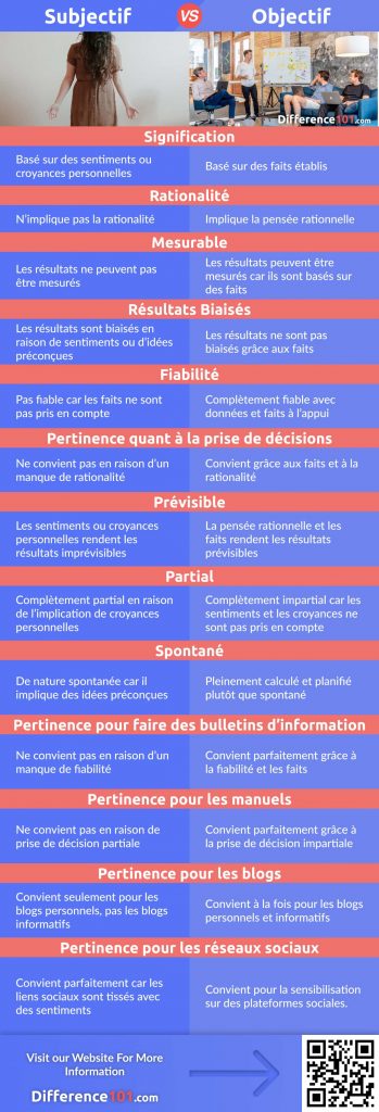 La différence entre le subjectif et l’objectif est assez grande. Une interprétation peut être subjective ou objective en fonction des bases qui l’occasionnent. Les paroles qui sont soutenues par des faits sont objectives tandis que celles qui sont loin des faits sont subjectives. Ces dernières sont uniquement des interprétations biaisées sans logique rationnelle pour les soutenir.