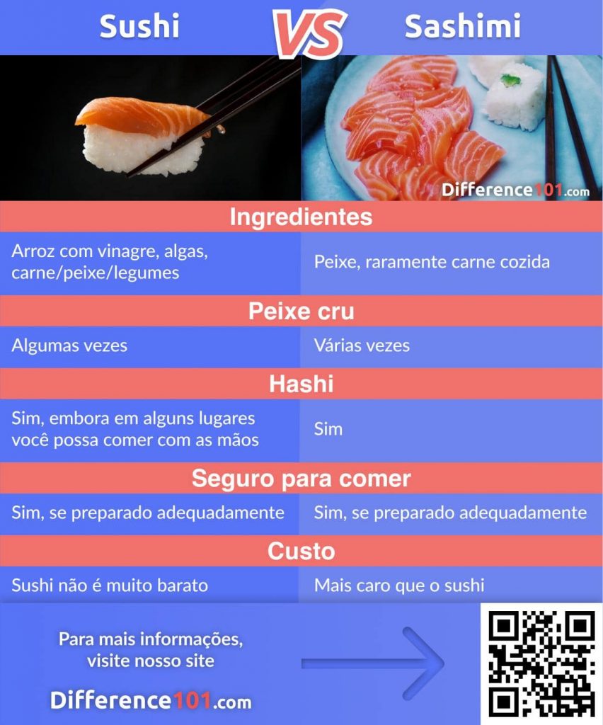 Ao tentar experimentar a culinária japonesa tradicional, é importante saber a diferença entre sushi e sashimi. A resposta depende das definições dos dois pratos. Essencialmente, o sushi é qualquer ingrediente associado ao arroz com vinagre, e não necessariamente requer peixe, seja cru ou não. Sashimi é o peixe fatiado ou às vezes alguma carne, consumido sem qualquer outro ingrediente, exceto o molho de soja a gosto.