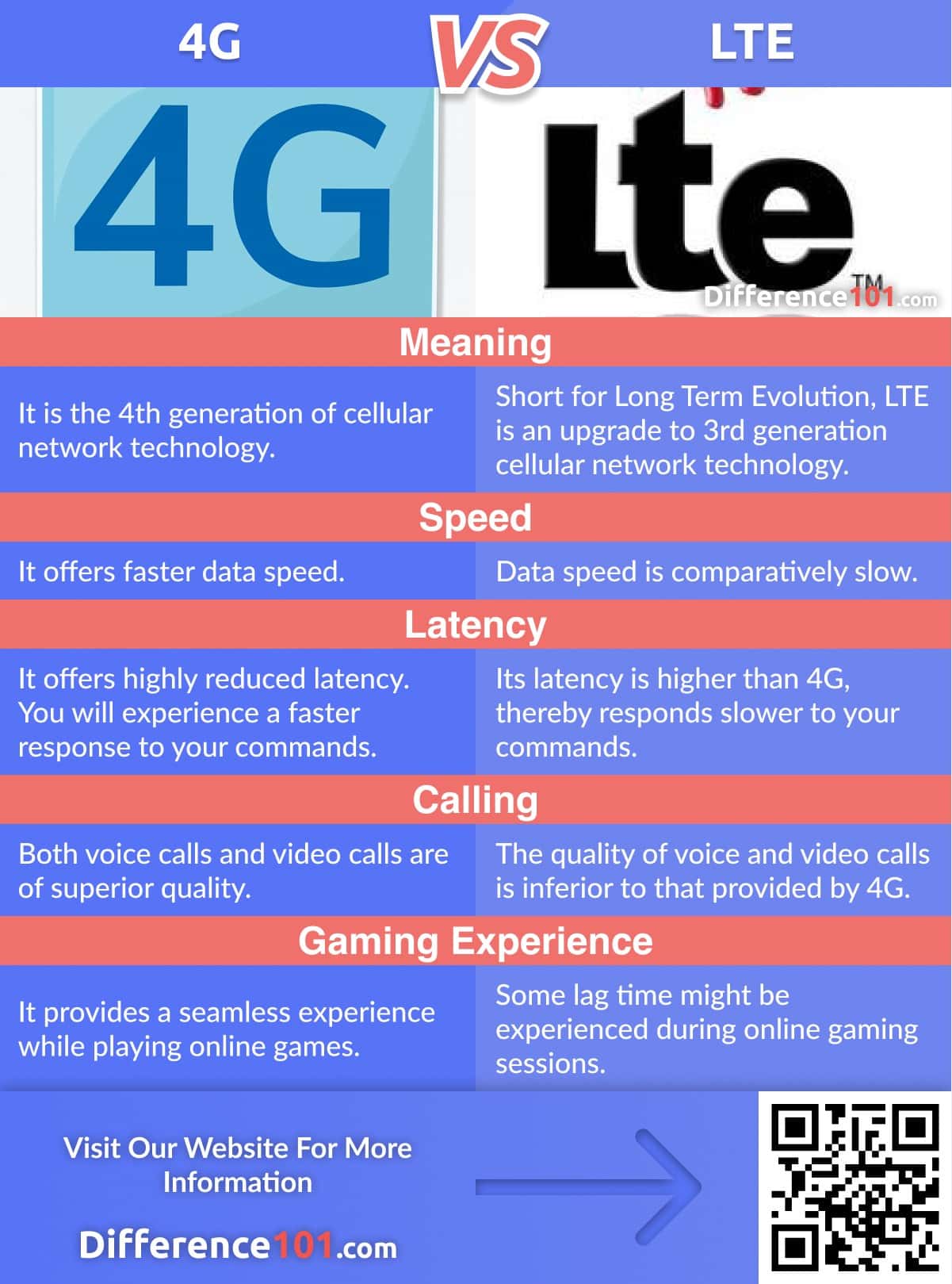 4G vs. LTE: Difference, Speed, Pros & Cons ~ Difference 101