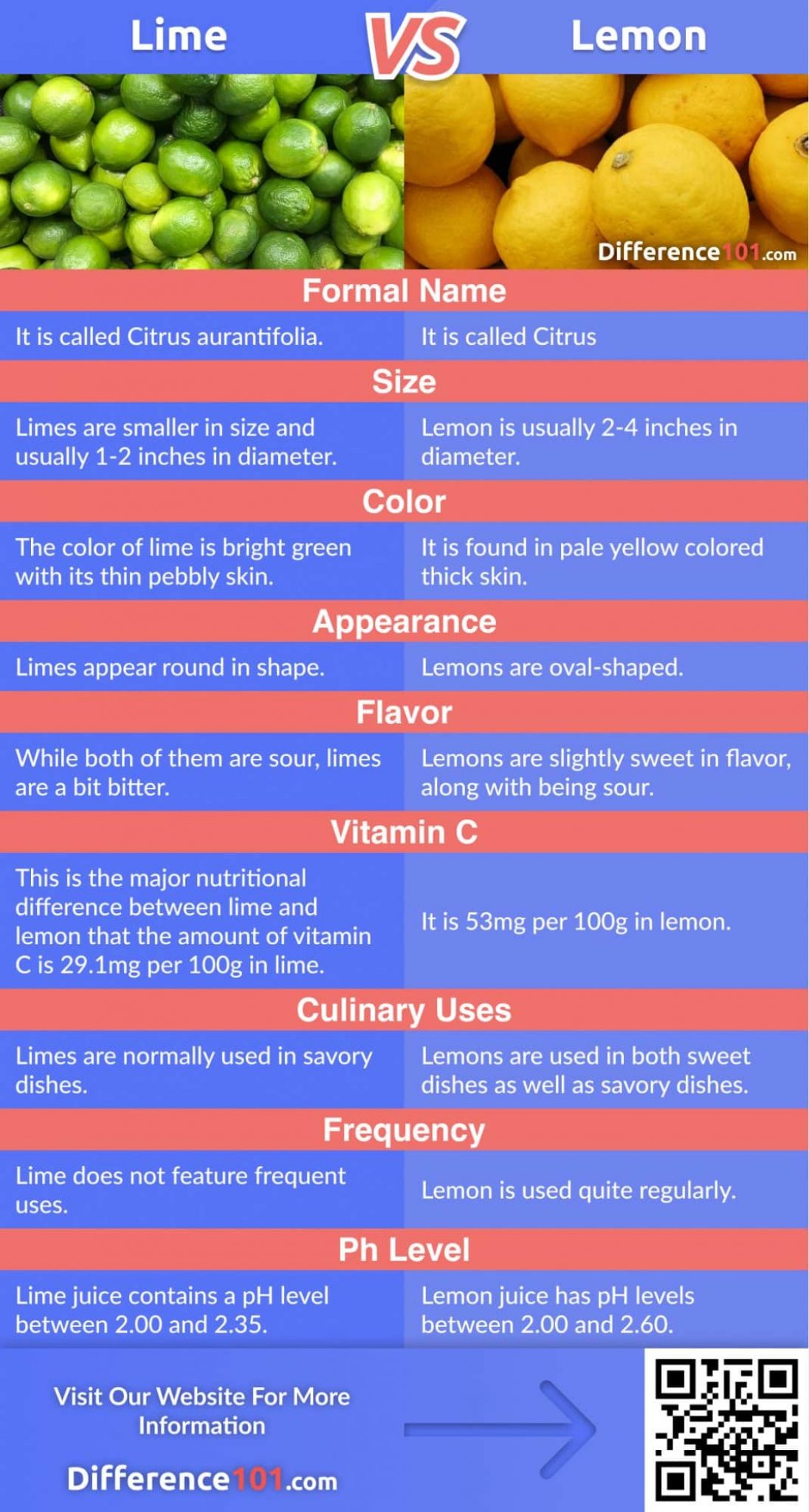 Lime vs. Lemon Differences, Pros & Cons, Health Difference 101