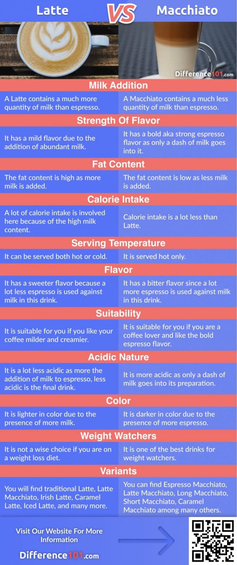 cafe latte vs macchiato