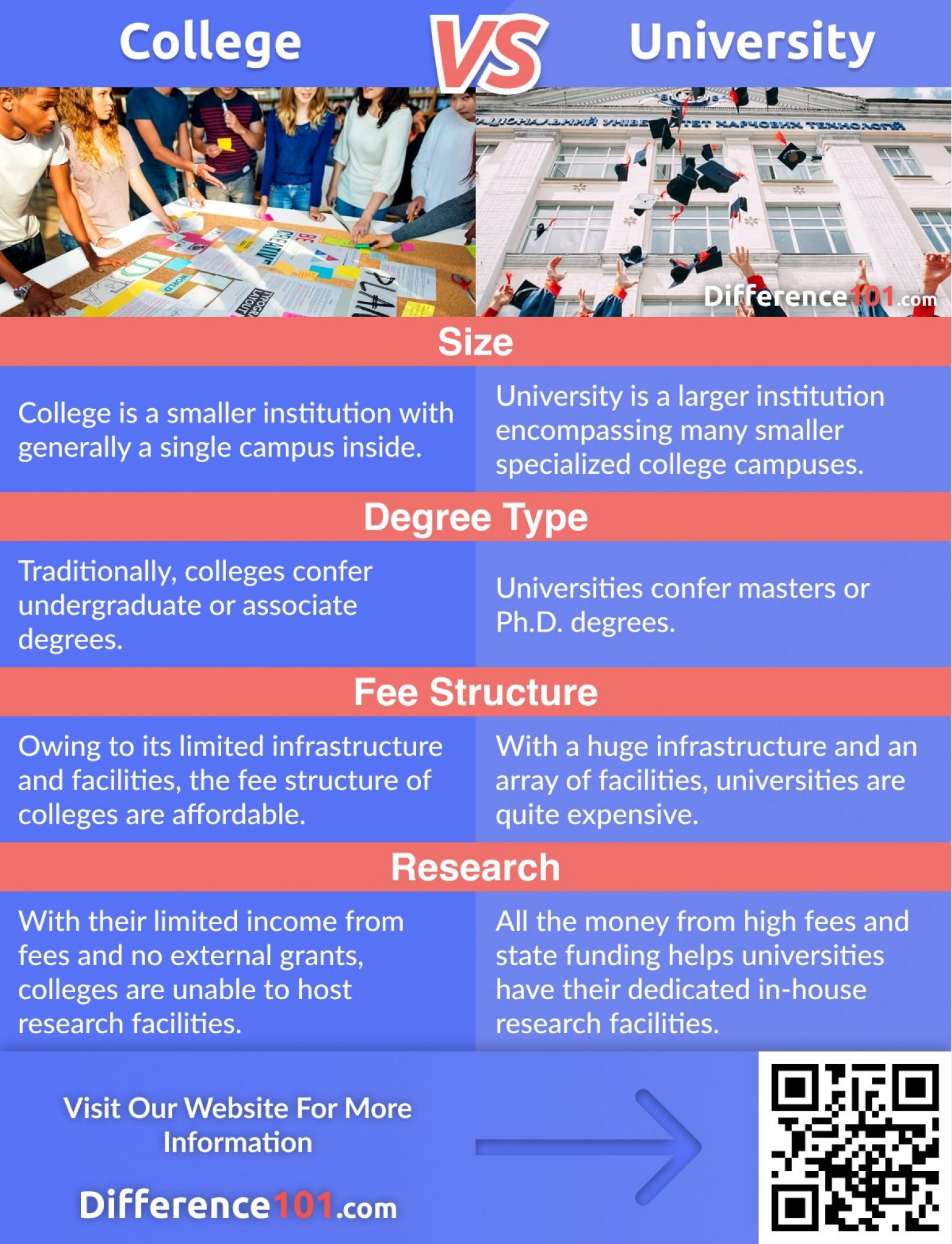 presentation school vs college