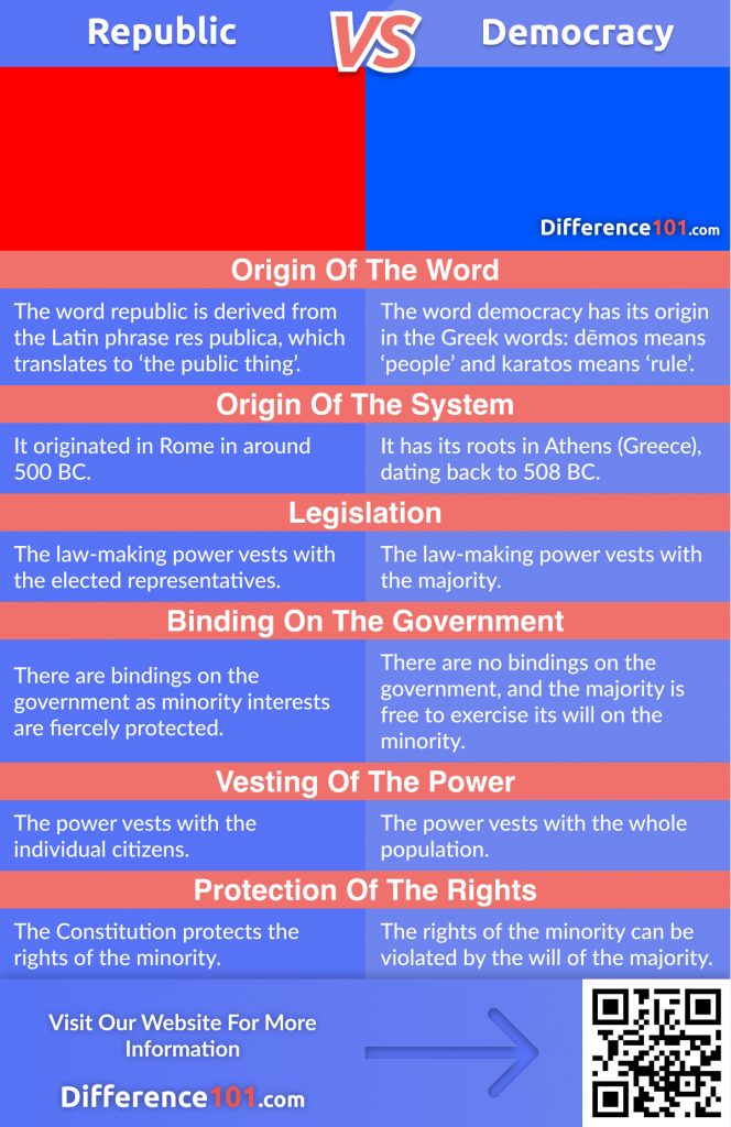 Republic vs. Democracy: Discover their Differences, Similarities, as well as their Pros & Cons. We also will answer some of your frequently asked questions.