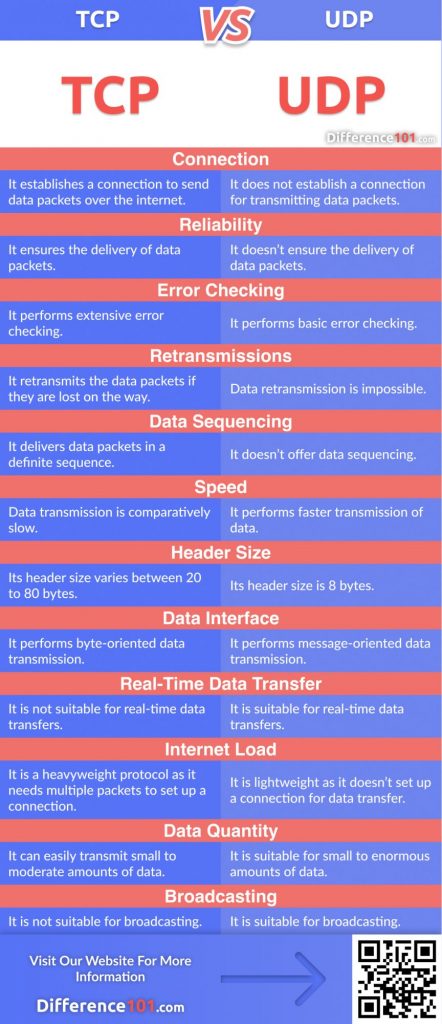 TCP vs. UDP: Discover the Key Differences, Similarities, Pros & Cons, and finally, define which is better.