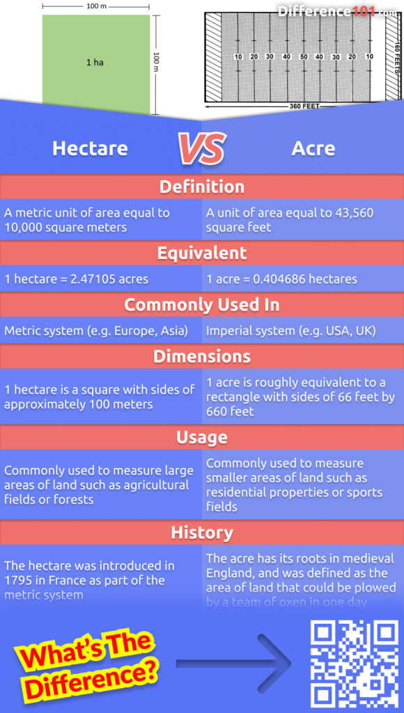 Acres To Hectares Acre To Hec Conversion Chart For Area Measurement